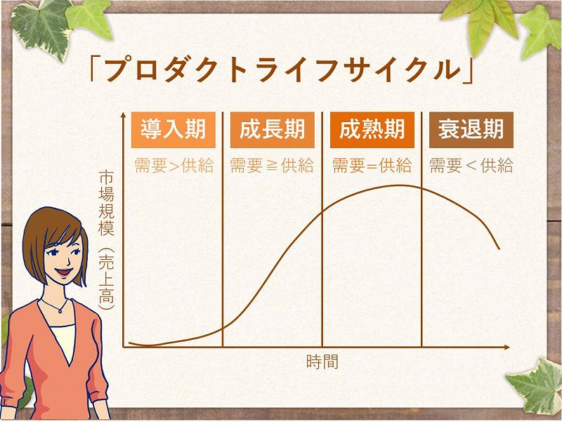 図:プロダクトライフサイクル。導入機・成長期・成熟期・衰退期