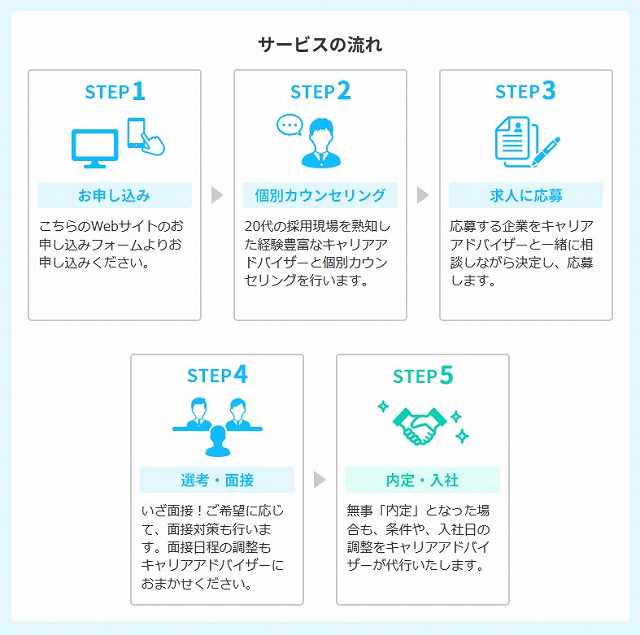 サービスの流れ。STEP1。お申込み。こちらのWebサイトのお申込みフォームよりお申し込みください。STEP2。個別カウンセリング。20代の採用現場を熟知した経験豊富なキャリアアドバイザーと個別カウンセリングを行います。STEP3。求人に応募。応募する企業をキャリアアドバイザーと一緒に相談しながら決定し、応募します。STEP4。選考・面接。いざ面接!ご希望に応じて面接対策も行います。面接日程の調整もキャリアアドバイザーにおまかせください。STEP5。内定・入社。無事「内定」となった場合も、条件や入社日の調整をキャリアアドバイザーが代行いたします。