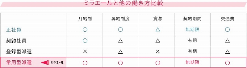 ミラエールと他の働き方比較。正社員・契約社員・登録型派遣。月給制・昇給制度・賞与・契約期間・交通費。