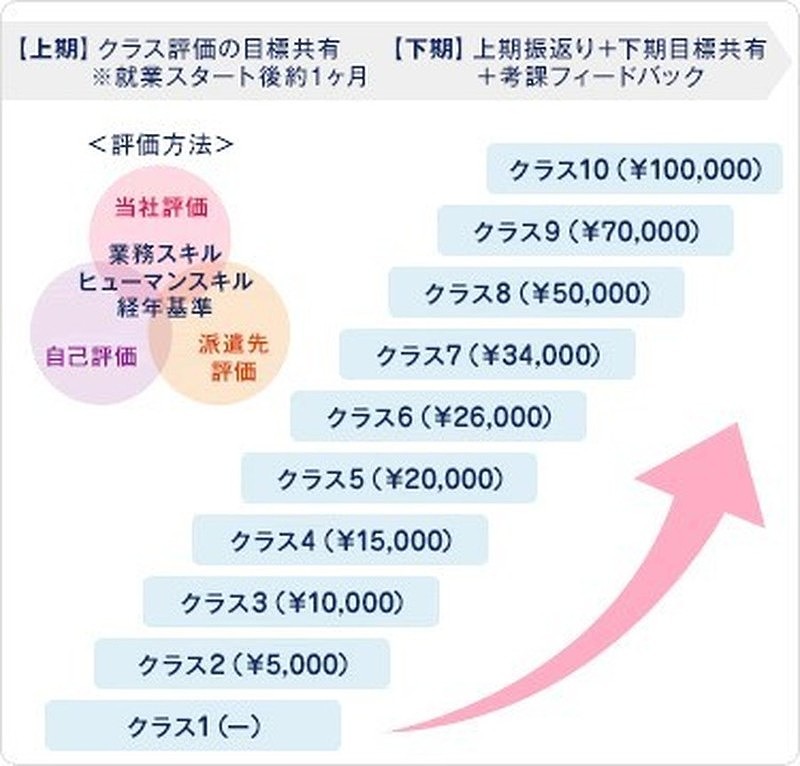 【上期】クラス評価の目標共有。就業スタートの後約1ヵ月【下期】上期振返り+下期目標共有+考課フィードバック。