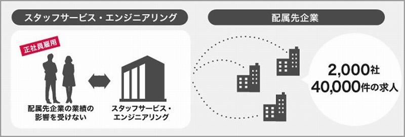 スタッフサービス・エンジニアリング。正社員雇用。配属先企業の業績の影響を受けない。配属先企業。2,000社。40,000件の求人。