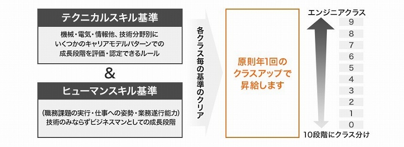 テクニカルスキル基準。機械・電気・情報他、技術分野別にいくつかのキャリアモデルパターンでの成長段階を評価・認定できるルール。ヒューマンスキル基準。(職務課題の実行・仕事への姿勢・業務遂行能力)技術のみならずビジネスマンとしての成長段階。各クラス毎の基準のクリア。原則年1回のクラスアップで昇給します。