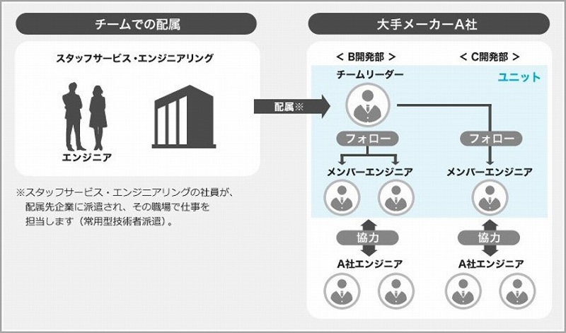 チームでの配属。スタッフサービス・エンジニアリング。スタッフサービス・エンジニアリングの社員が、配属先企業に派遣され、その職場で仕事を担当します(常用型技術者派遣)。