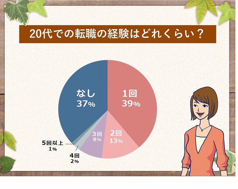 20代での転職の経験はどれくらい?