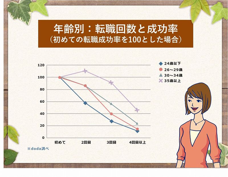年齢別:転職回数と成功率(初めての転職成功率を100とした場合)