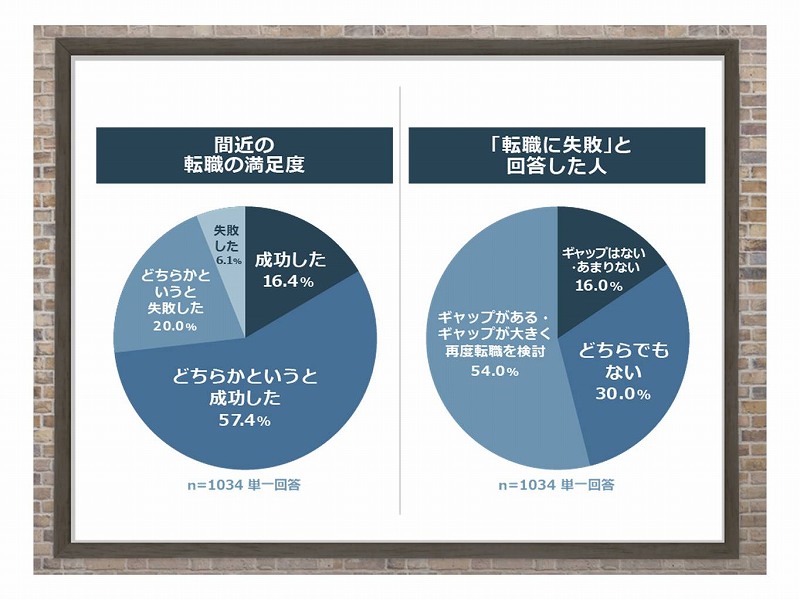 間近の転職の満足度 「転職に失敗」と回答した人 それぞれの円グラフ