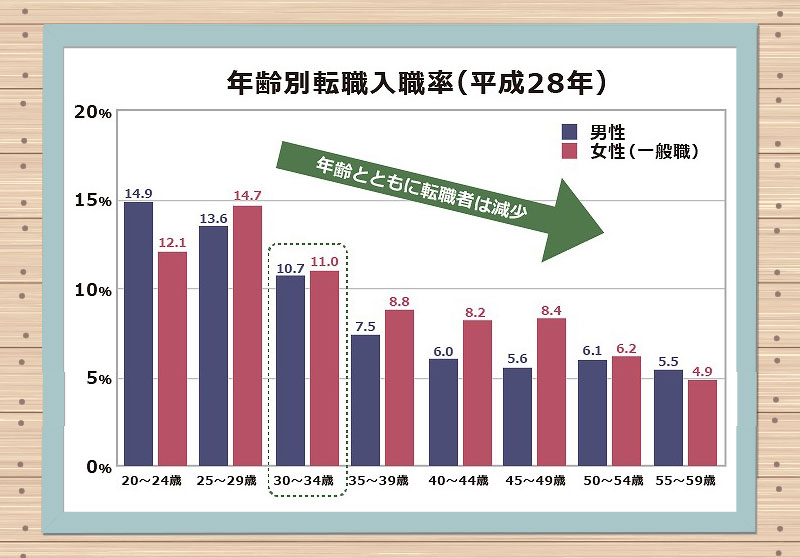 年齢別転職入職率(平成28年) 男女ともに、年齢が上がるにつれて転職者は減少する傾向にある。