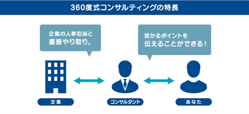 LHH転職エージェントの営業(企業担当)とコンサルタント(転職者担当)兼任の仕組み