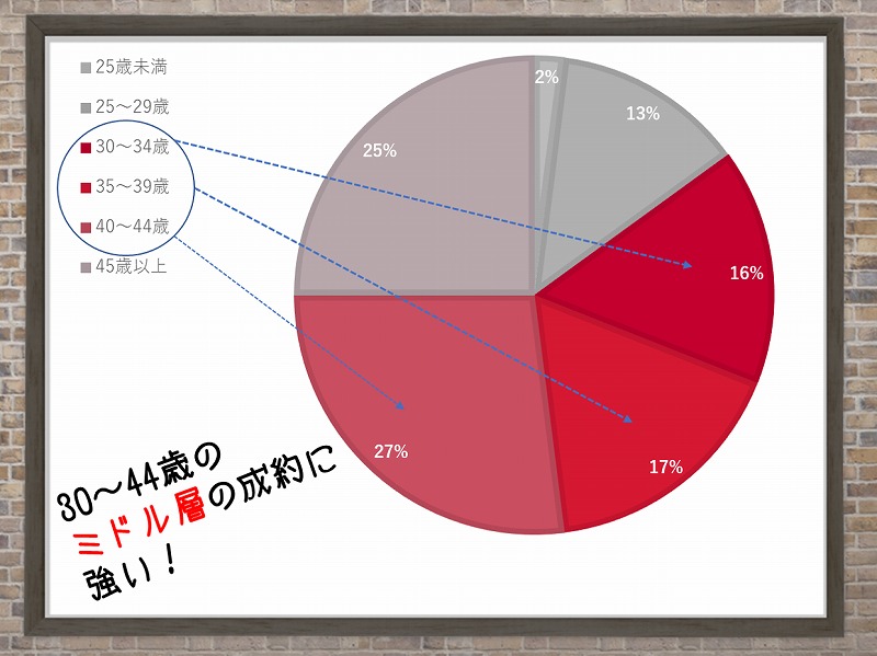 JACリクルートメント転職決定者の年齢分布
