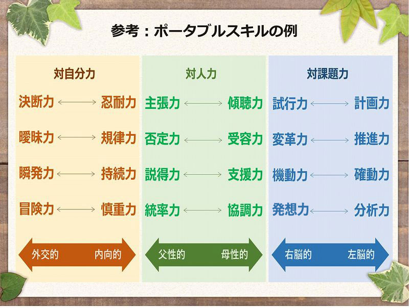 参考:ポータブルスキルの例|決断力、曖昧力、瞬発力、冒険力、忍耐力、規律力、持続力、慎重力、主張力、否定力、説得力、統率力、傾聴力、受容力、支援力、協調力、試行力、変革力、機動力、発送力、計画力、推進力、確動力、分析力
