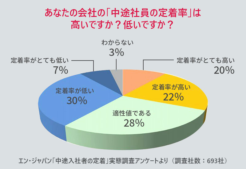 あなたの会社の「中途社員の定着率」は、高いですか?低いですか? エン・ジャパン「中途入社者の定着」実態調査 アンケートより 調査社数:693社 ●定職率がとても高い 20% ●定職率が高い 22% ●適性値である 28% ●定着率が低い 30% ●定職率がとても低い 7% ●わからない 3%