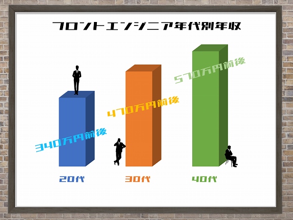 フロントエンドエンジニア年代別年収20代340万円前後。30代470万円前後。40代570万円前後