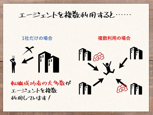 エージェントを複数利用すると……転職成功者の大多数が、転職エージェントを複数利用しています!