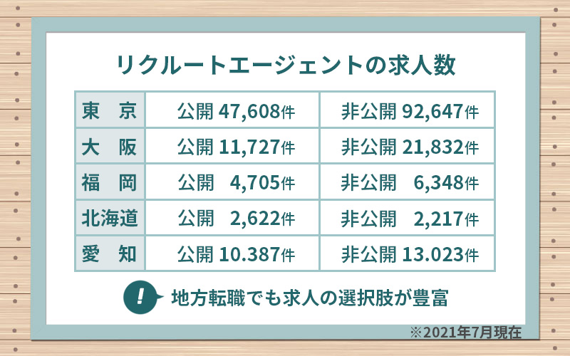 リクルートエージェントの求人数。東京公開35,000件/非公開98,000件。大阪公開6,700件/非公開25,000件。福岡公開2,800件/非公開5,500件。北海道公開2,400件/非公開2,400件。愛知公開6,200件/非公開18,000件。「地方転職でも、求人の選択肢が豊富です!」※2019年6月現在