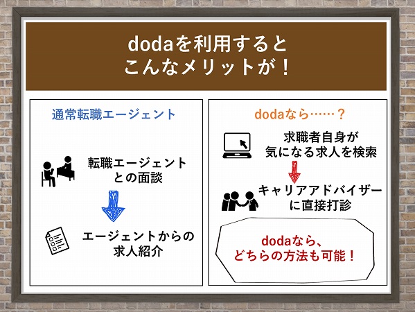 dodaを利用するとこんなメリットが!通常転職エージェント/転職エージェントとの面談→エージェントからの求人紹介。dodaなら……?求職者自身が気になる求人を検索→キャリアアドバイザーに直接打診。dodaなら、どちらの方法も可能!