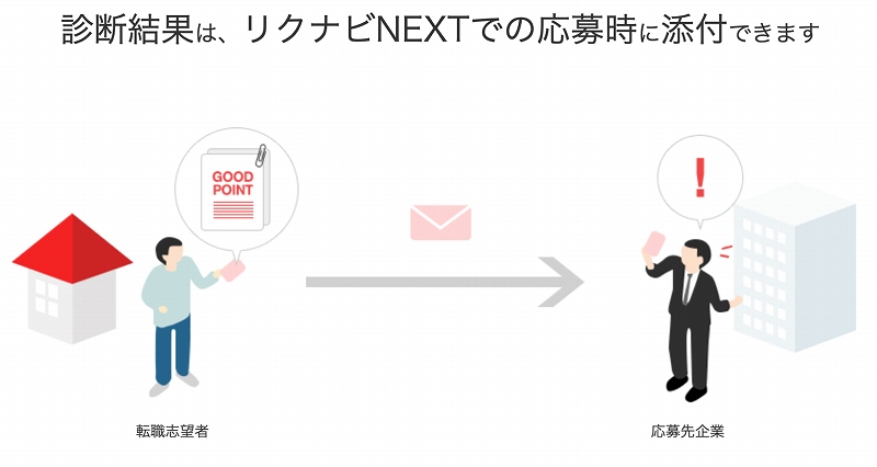 診断結果は、リクナビNEXTでの応募時に添付できます