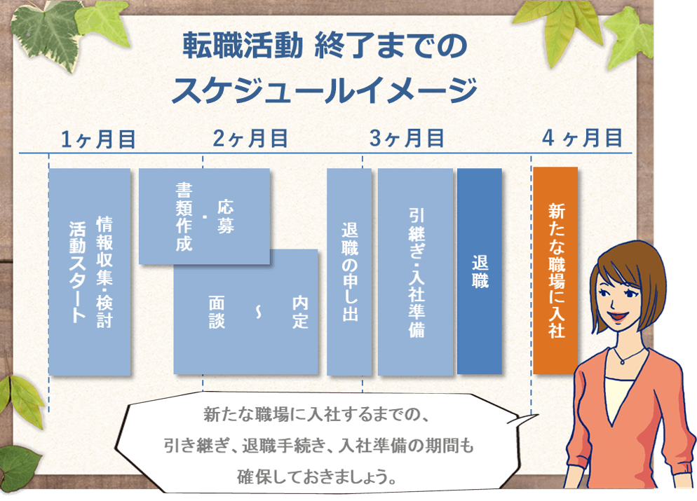 転職活動 終了までの スケジュールイメージ。新たな職場に入社するまでの、 引き継ぎ、退職手続き、入社準備の期間も 確保しておきましょう。