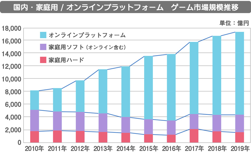 国内・家庭用/オンラインプラットフォームゲーム市場規模推移