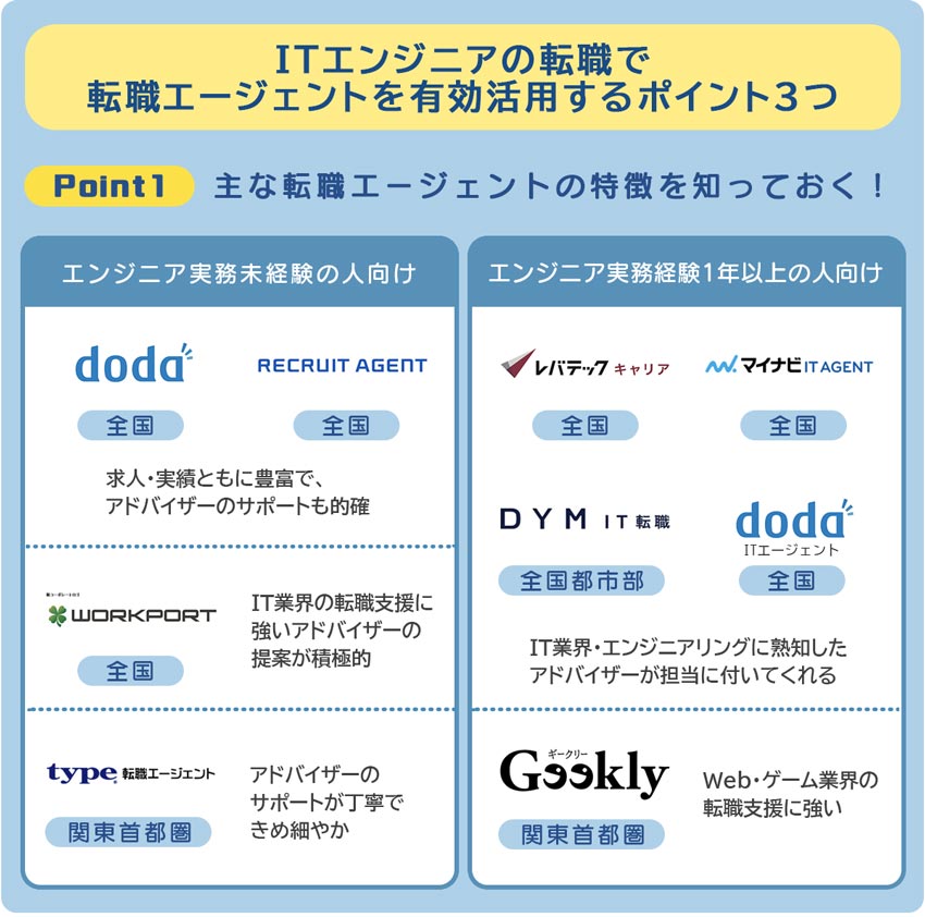 ITエンジニアの転職で転職エージェントを有効活用するポイント1