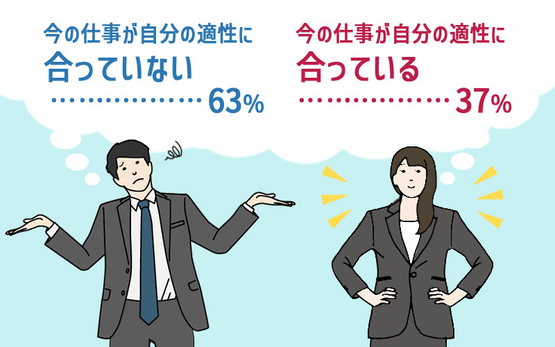 今の仕事 自分に合っていると思う 合ってない という人が全体の63 みんなの意見